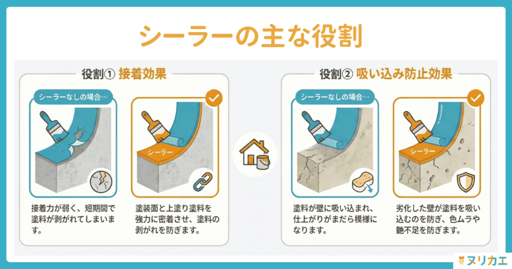 シーラーの主な役割