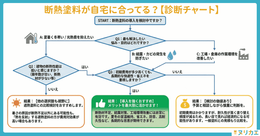 断熱塗料診断チャート