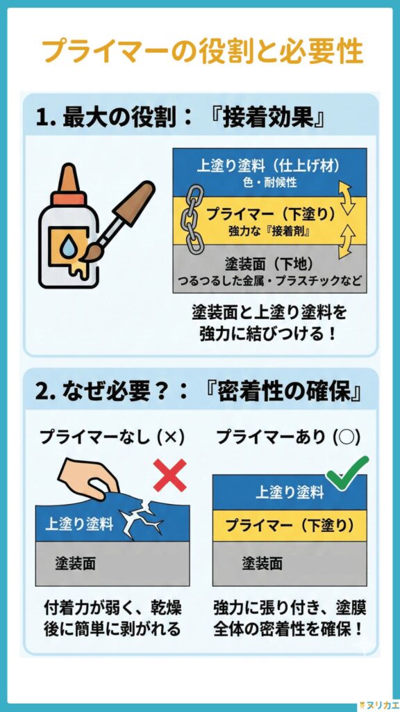 プライマー塗装の役割と必要性の図解