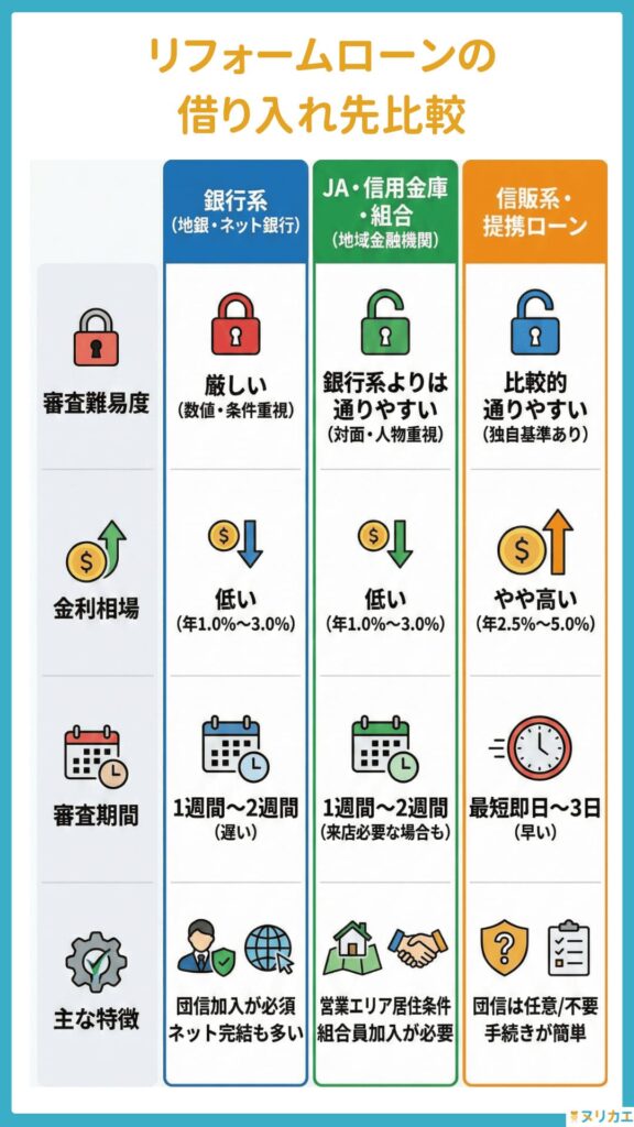 銀行系・JA・信金 vs 信販系ローンの比較図解
