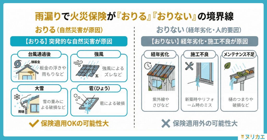 雨漏りで火災保険が「おりる」「おりない」の境界線