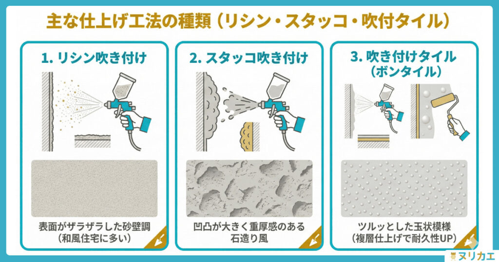 主な仕上げ工法の種類（リシン・スタッコ・吹付タイル）の図解