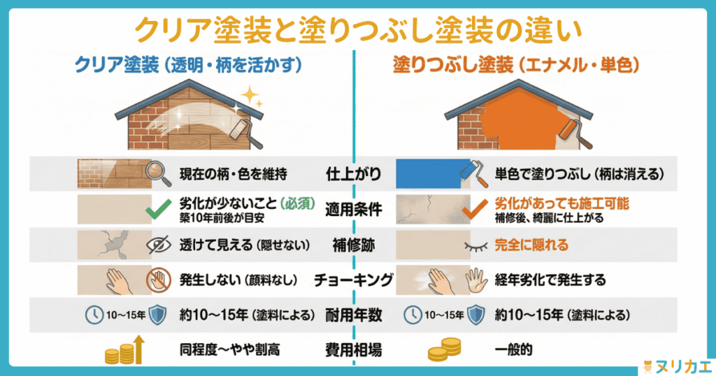 クリア塗装と塗りつぶし塗装の比較
