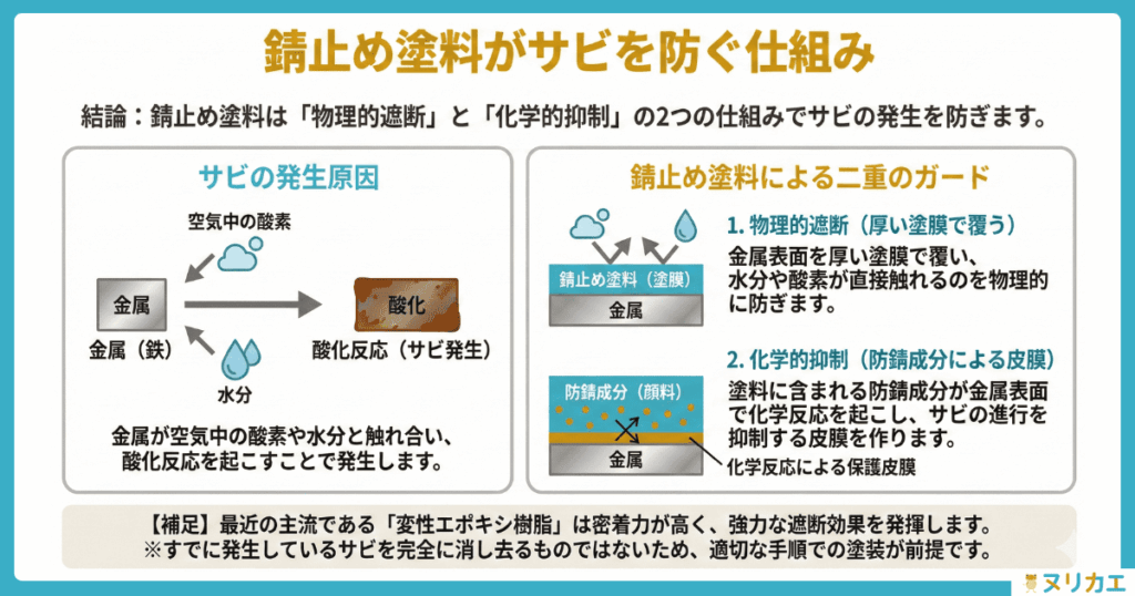 錆止め塗料がサビを防ぐ仕組みの図解