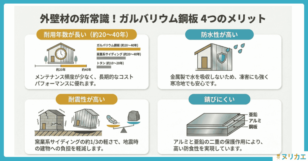 ガルバリウム鋼板のメリット