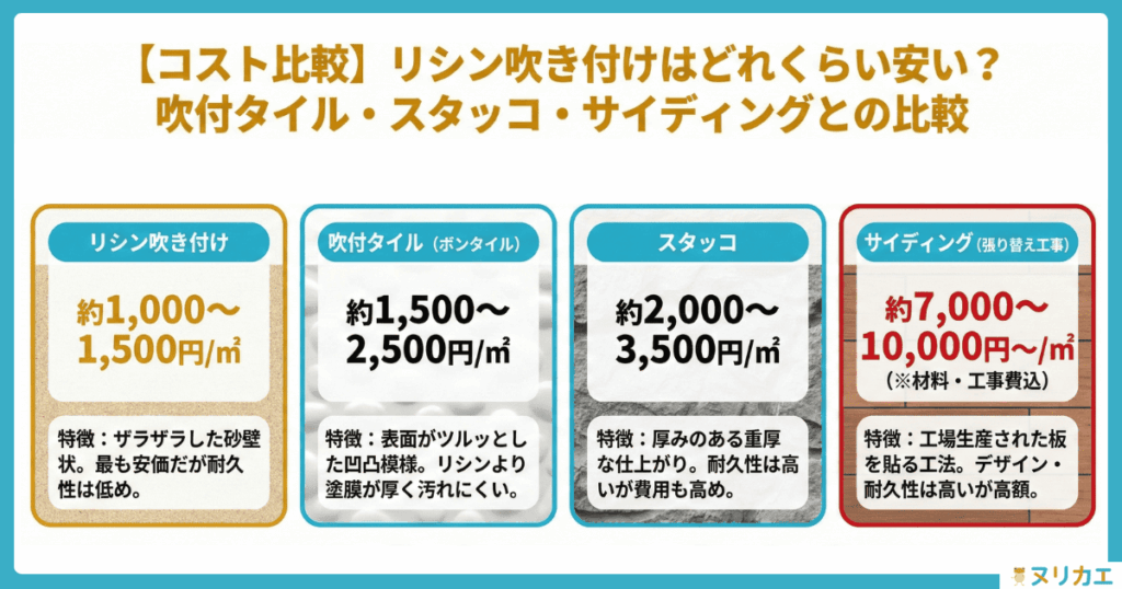 吹付タイル・スタッコ・サイディングとのコスト比較図解