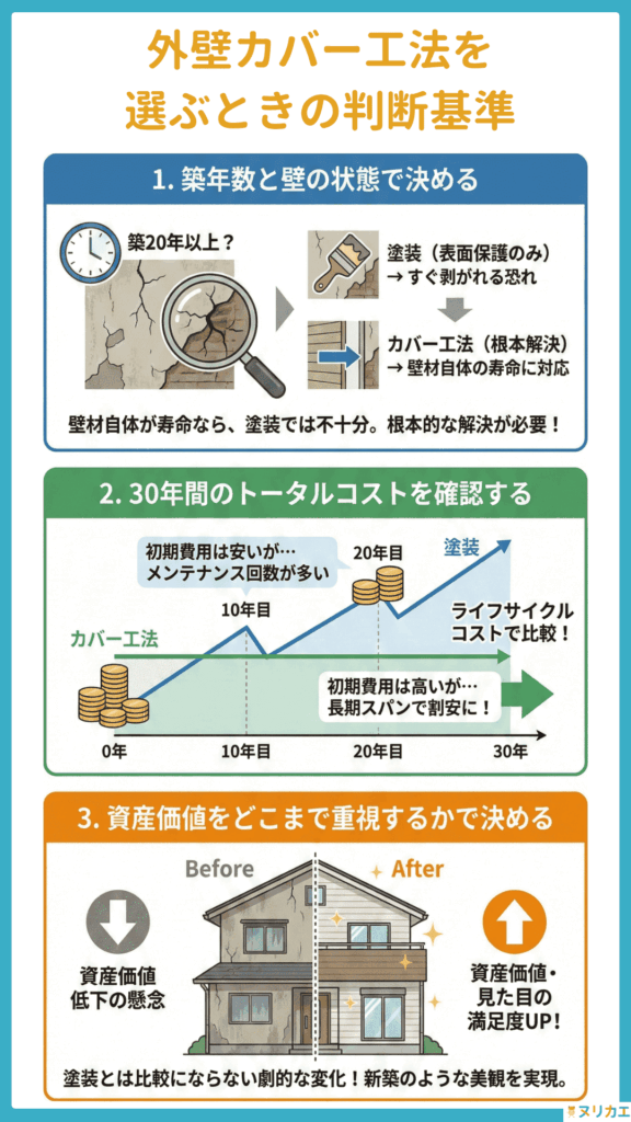 外壁カバー工法を選ぶときの「3つの判断基準」の図解