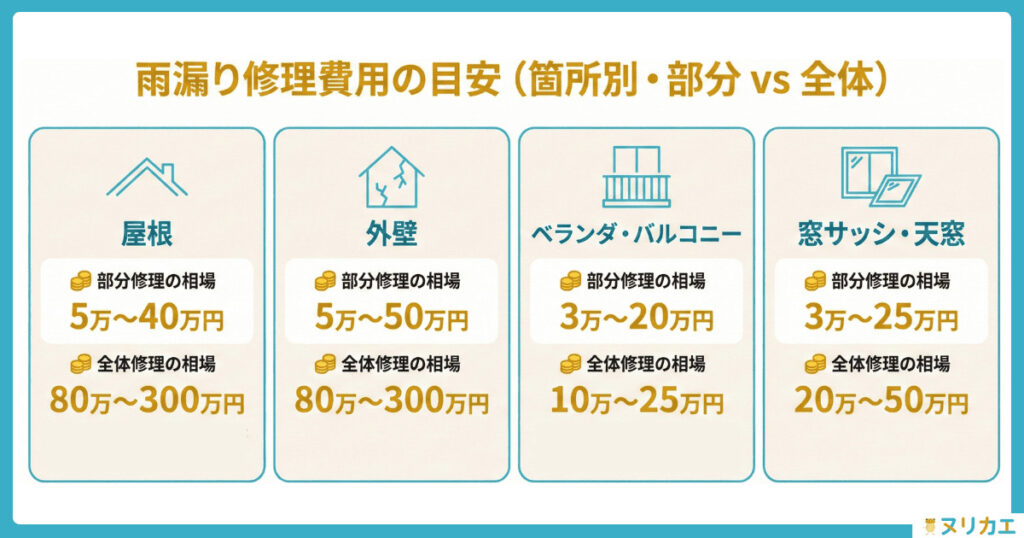 雨漏りの箇所別修理費用の図解