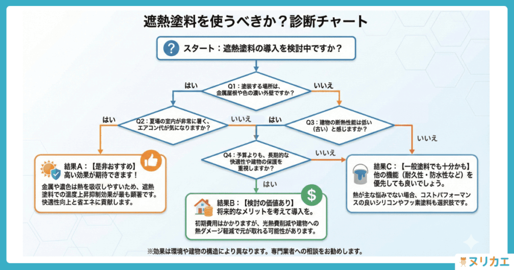 遮熱塗料診断チャート