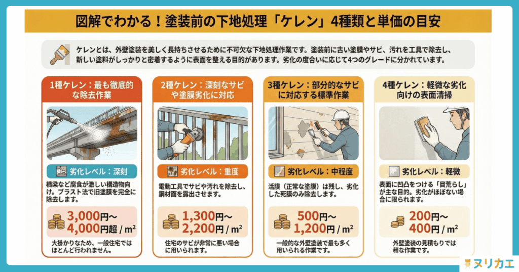 ケレンの種類と単価