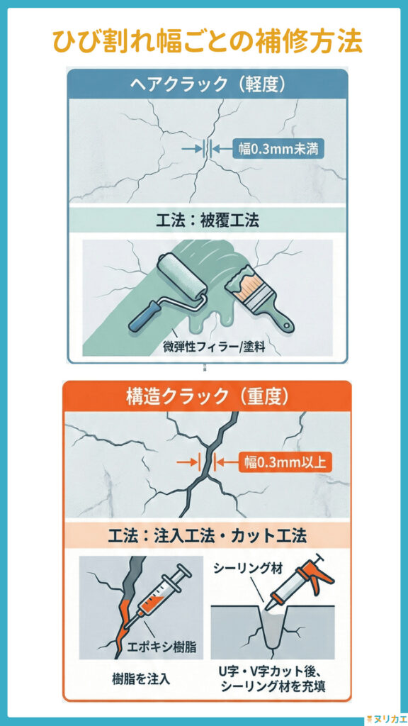 ひび割れの幅別補修方法の図解