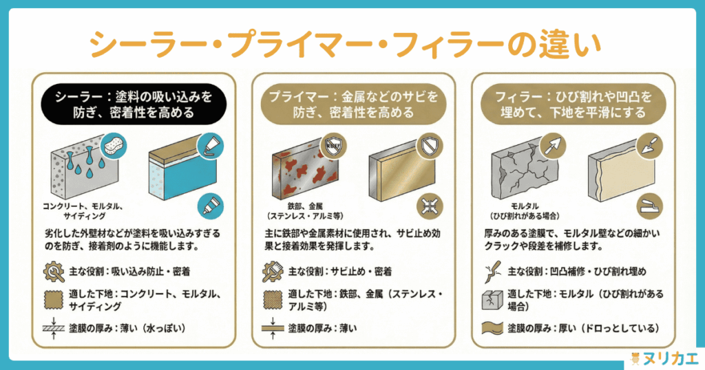 シーラー・プライマー・フィラーの違い