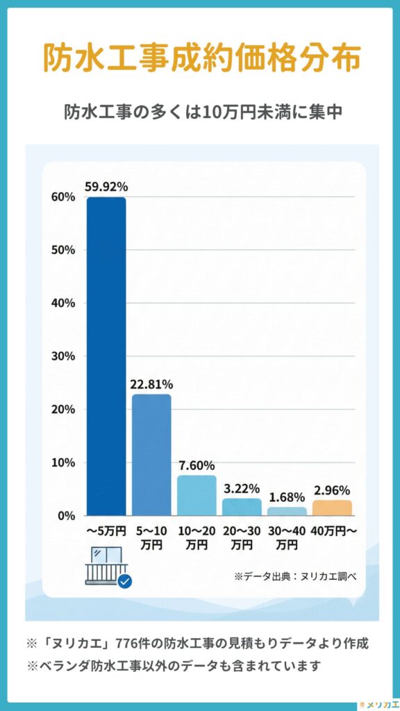 ベランダ防水工事の成約価格分布図