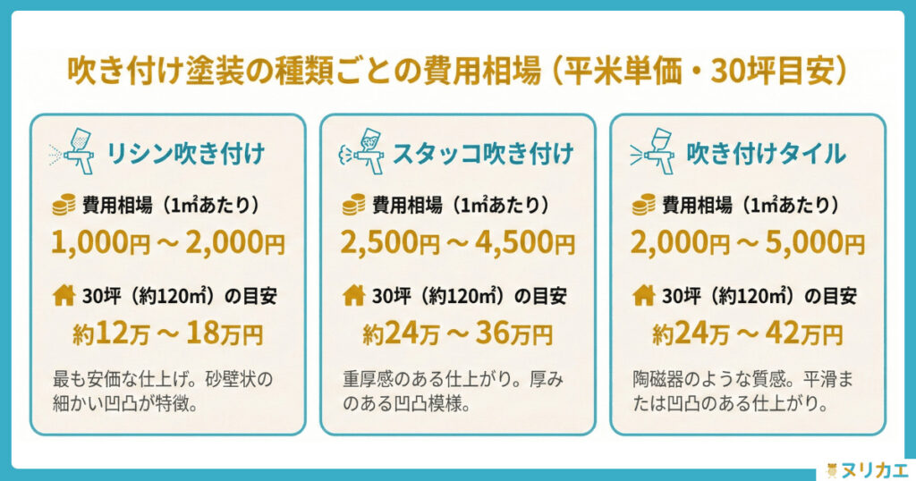 種類ごとの費用相場（平米単価）の図解