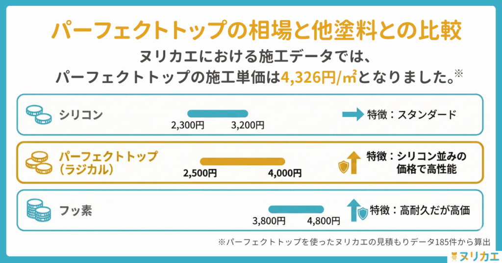 パーフェクトトップの費用相場