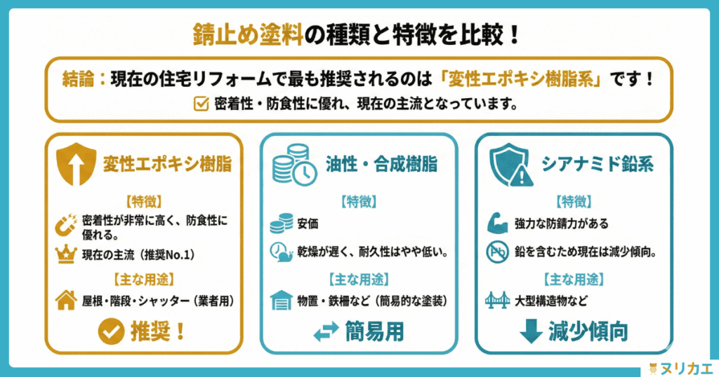 錆止め塗料の種類の比較の図解