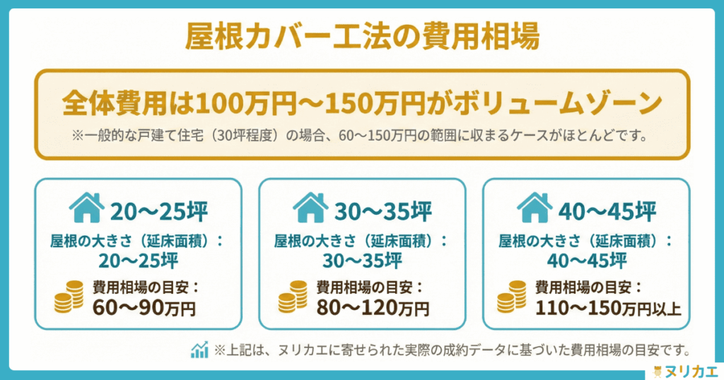 カバー工法の相場の図解