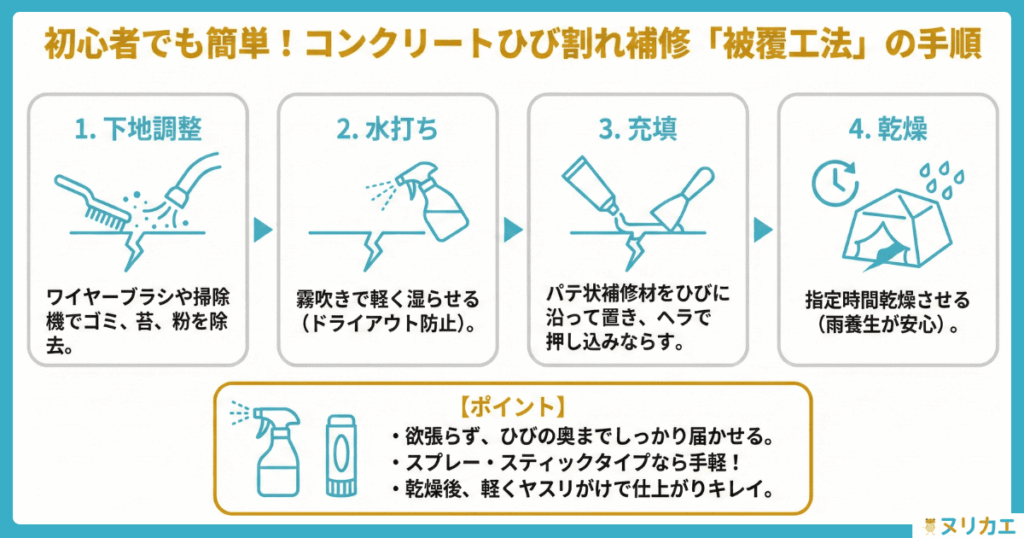 「被覆工法」の手順の図解