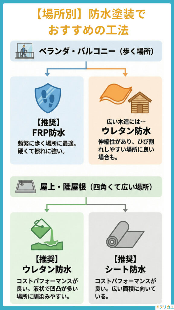 【場所別】防水塗装でおすすめの工法の図解