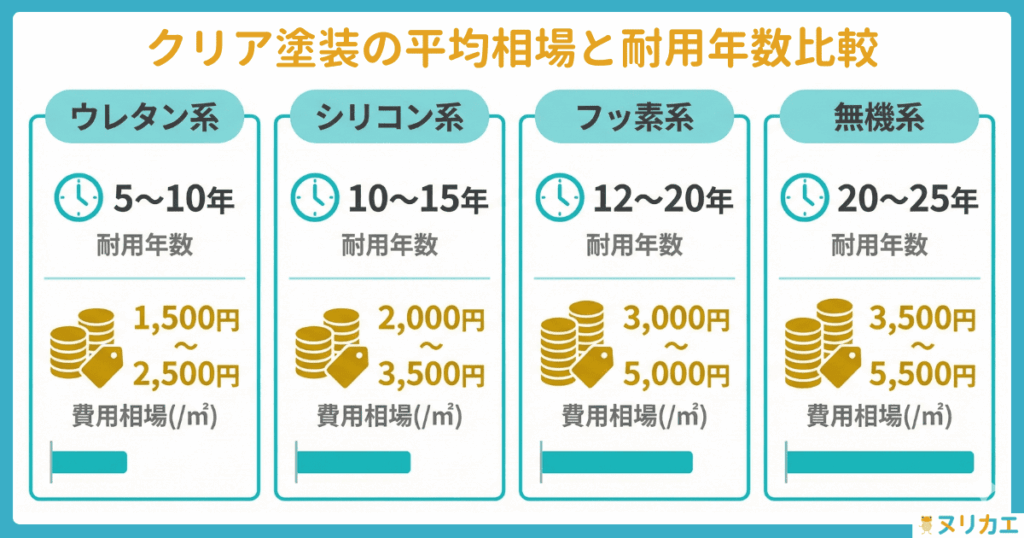 【グレード別】クリア塗装の単価相場