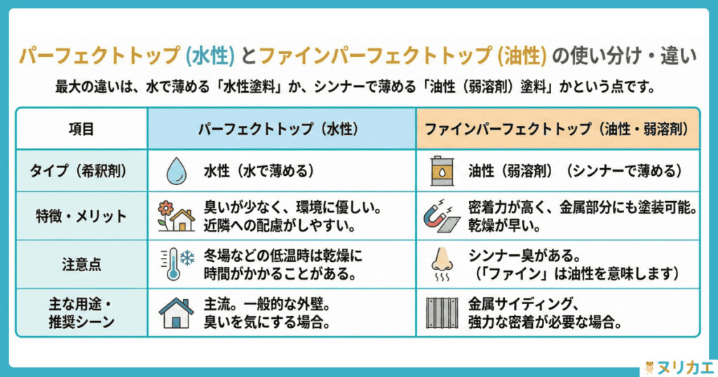 パーフェクトトップ（水性）とファイン（油性）の違い