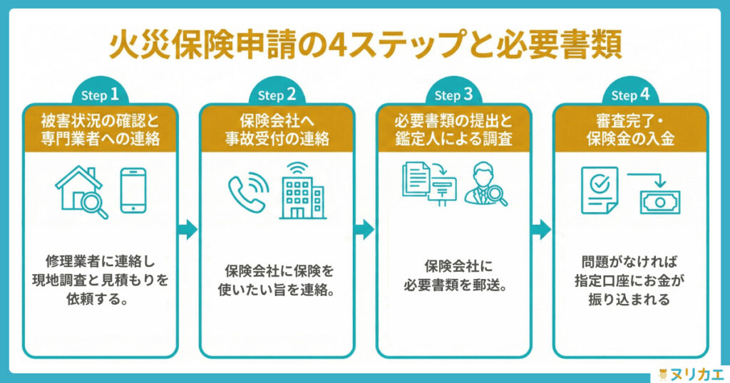 火災保険を申請する流れ