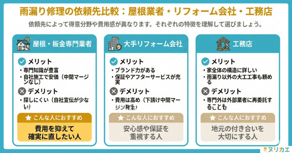 リフォーム会社・屋根業者・工務店の違いの図解