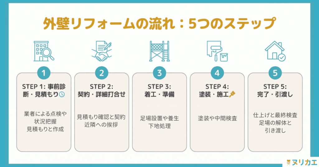 外装リフォームの流れ