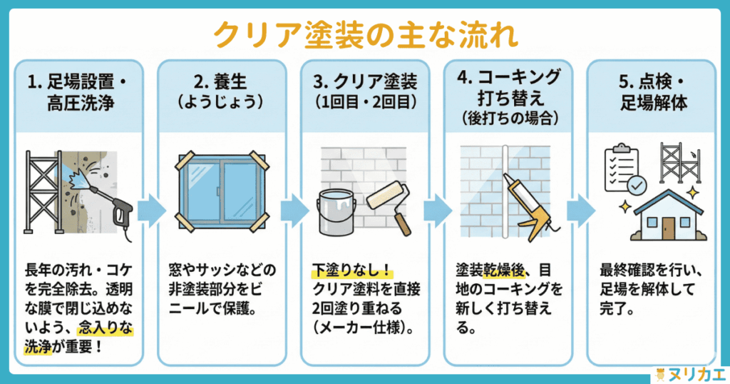 クリア塗装の主な流れ