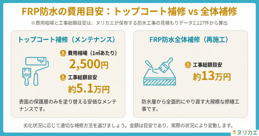【補修方法別】FRP防水の補修費用や期間