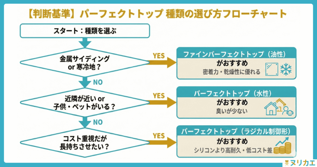 どのパーフェクトトップを選ぶべきかのフローチャート