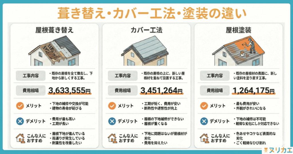 葺き替え・カバー工法・塗装の比較の図解