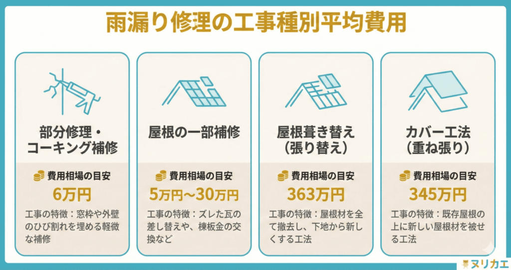 雨漏り修理の工事種別平均費用
