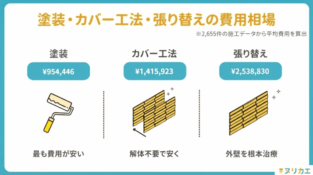 塗装・カバー工法・張り替えの相場