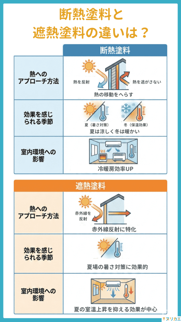 断熱塗料と遮熱塗料の違い