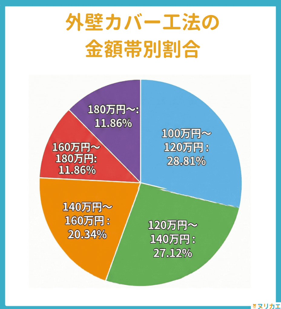 外壁カバー工法の成約案件に見る金額帯の分布