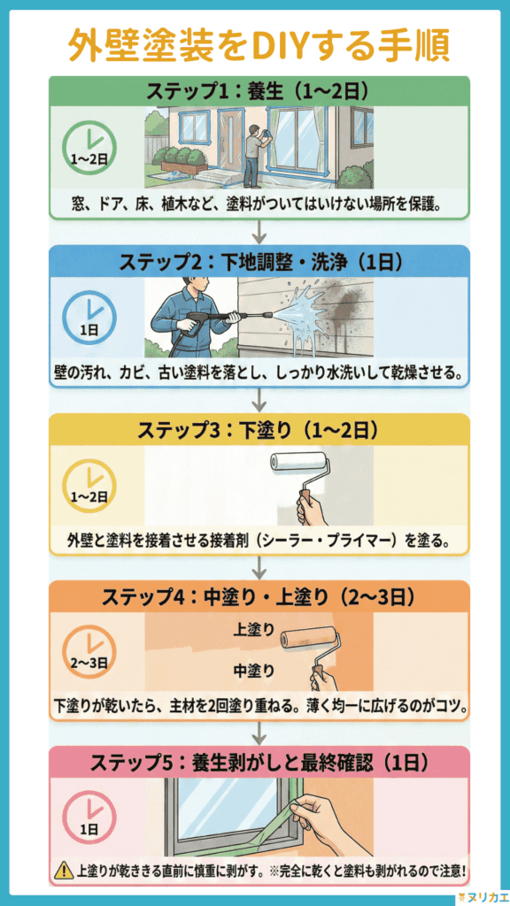外壁塗装をDIYするときの手順