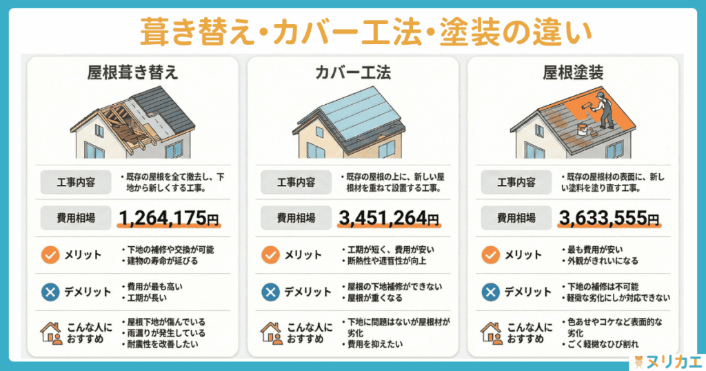 葺き替え・カバー工法・塗装の比較
