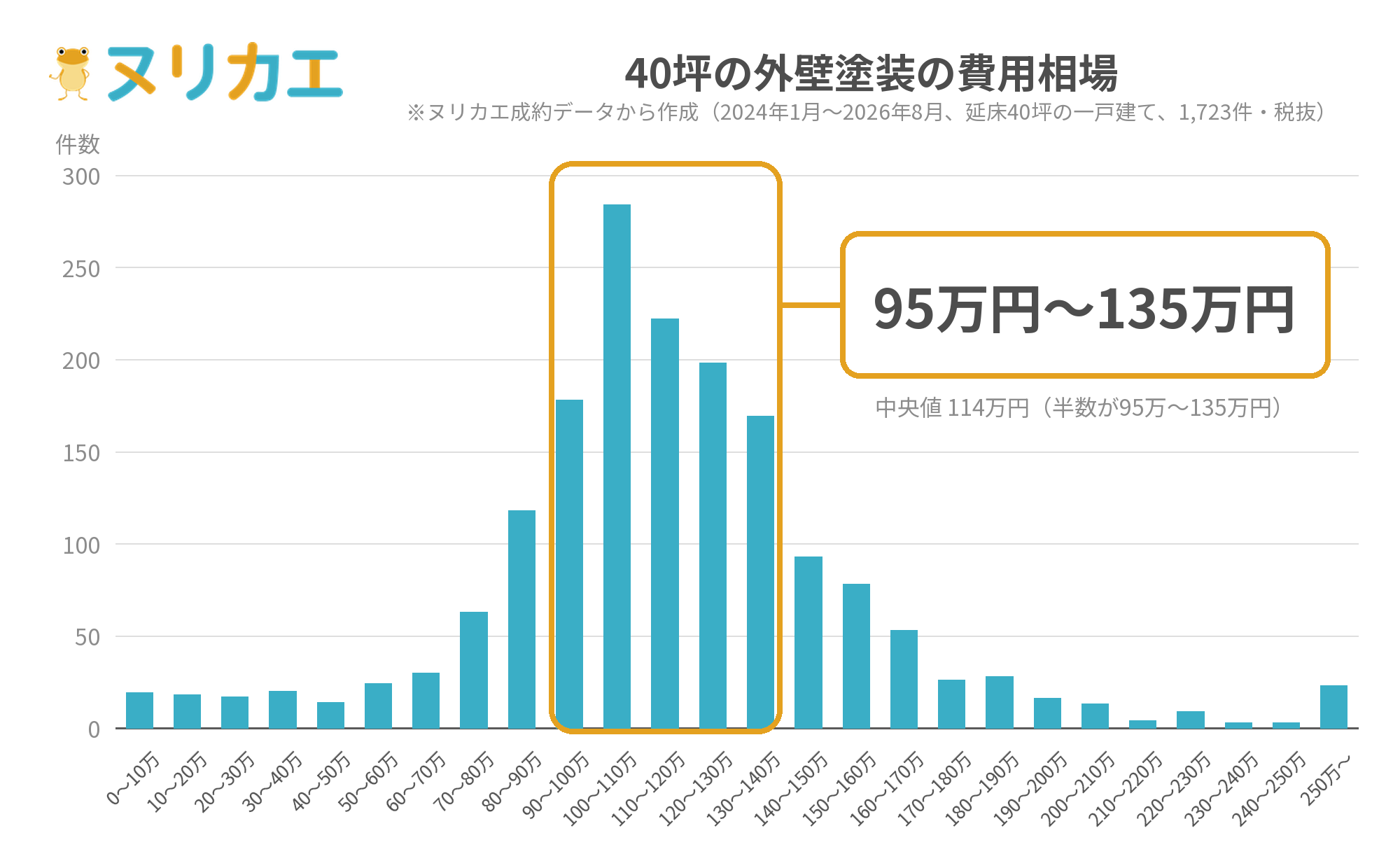 40坪の外壁塗装の費用相場の分布グラフ(ヌリカエ成約データ2024年1月〜2026年8月・延床40坪の一戸建て1,723件・税抜)