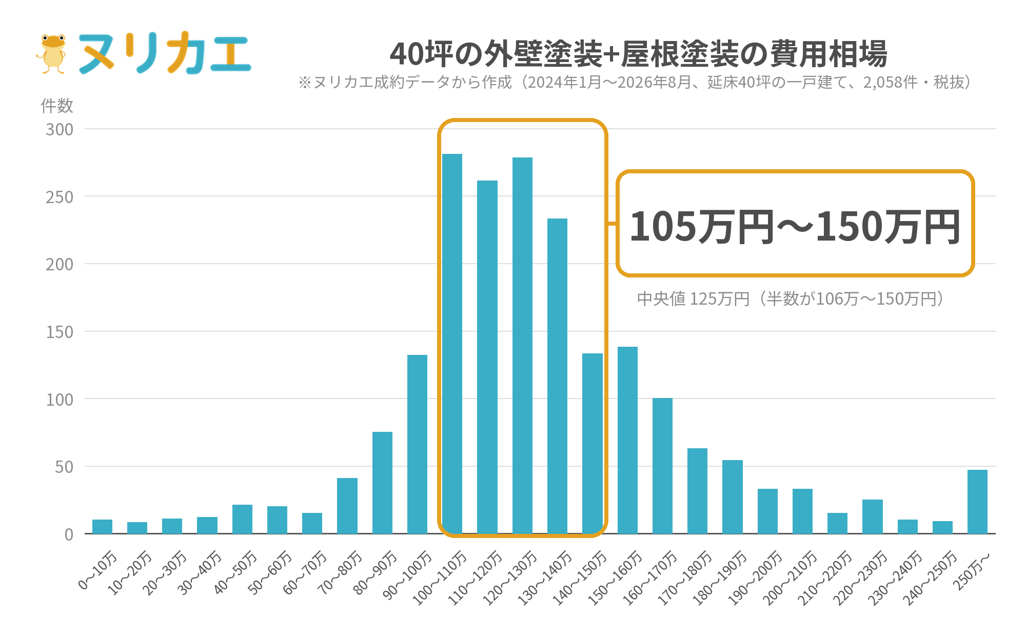40坪の外壁塗装+屋根塗装の費用相場の分布グラフ(ヌリカエ成約データ2024年1月〜2026年8月・延床40坪の一戸建て2,058件・税抜)