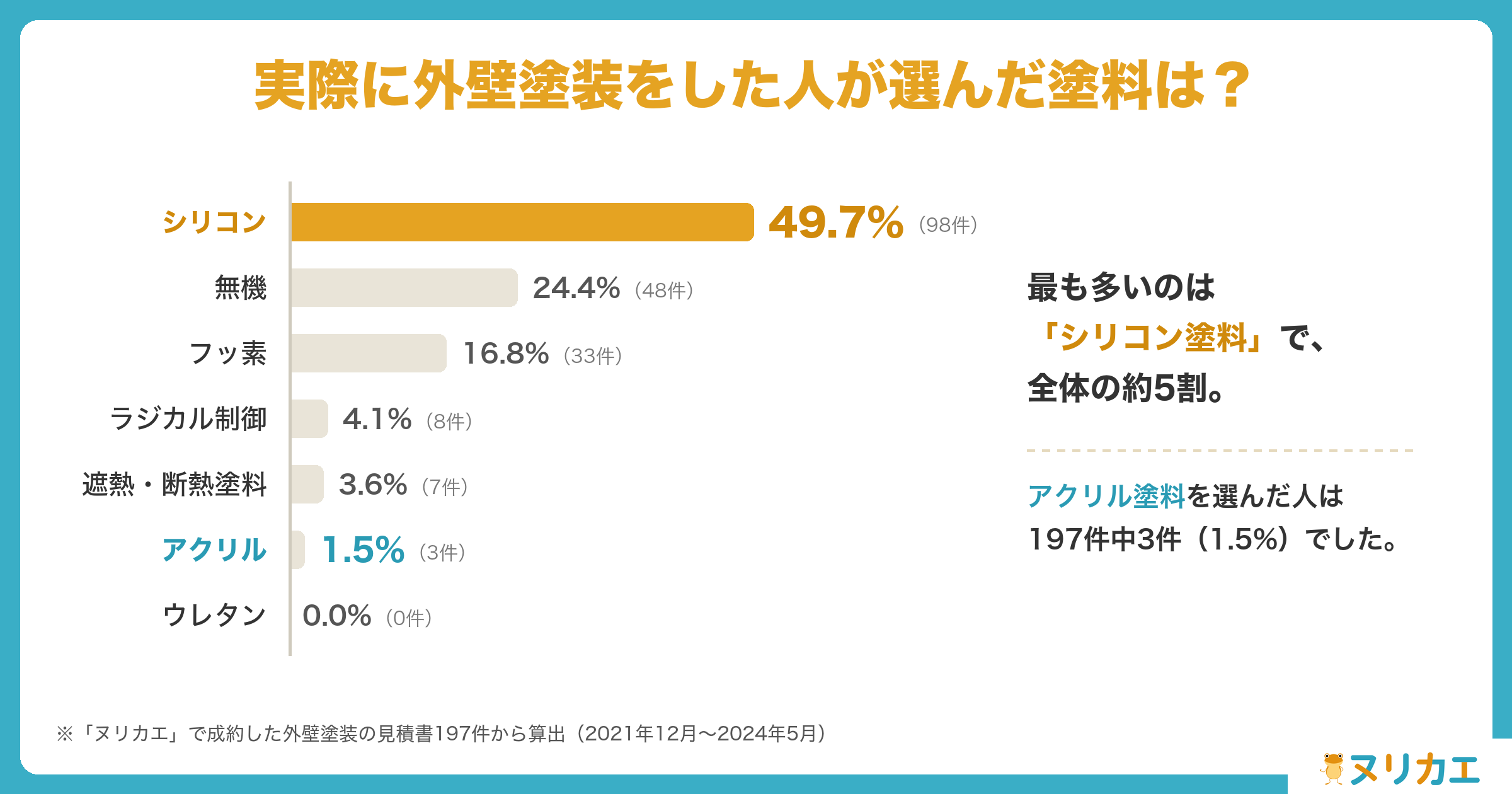 アクリル塗料を外壁塗装で選んだ人の割合を成約データ197件で示したグラフ