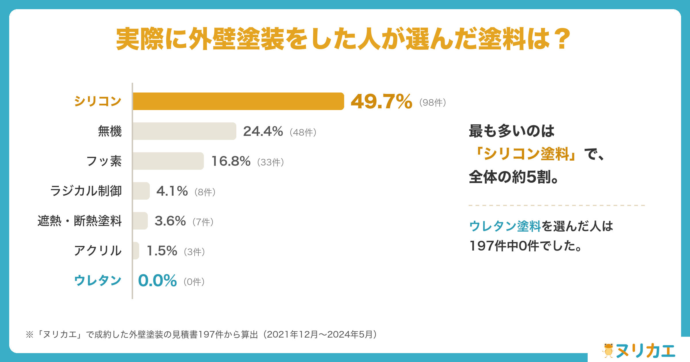 ウレタン塗装の比較で使う、外壁塗装で実際に契約した塗料の割合の図解（ヌリカエ成約197件）