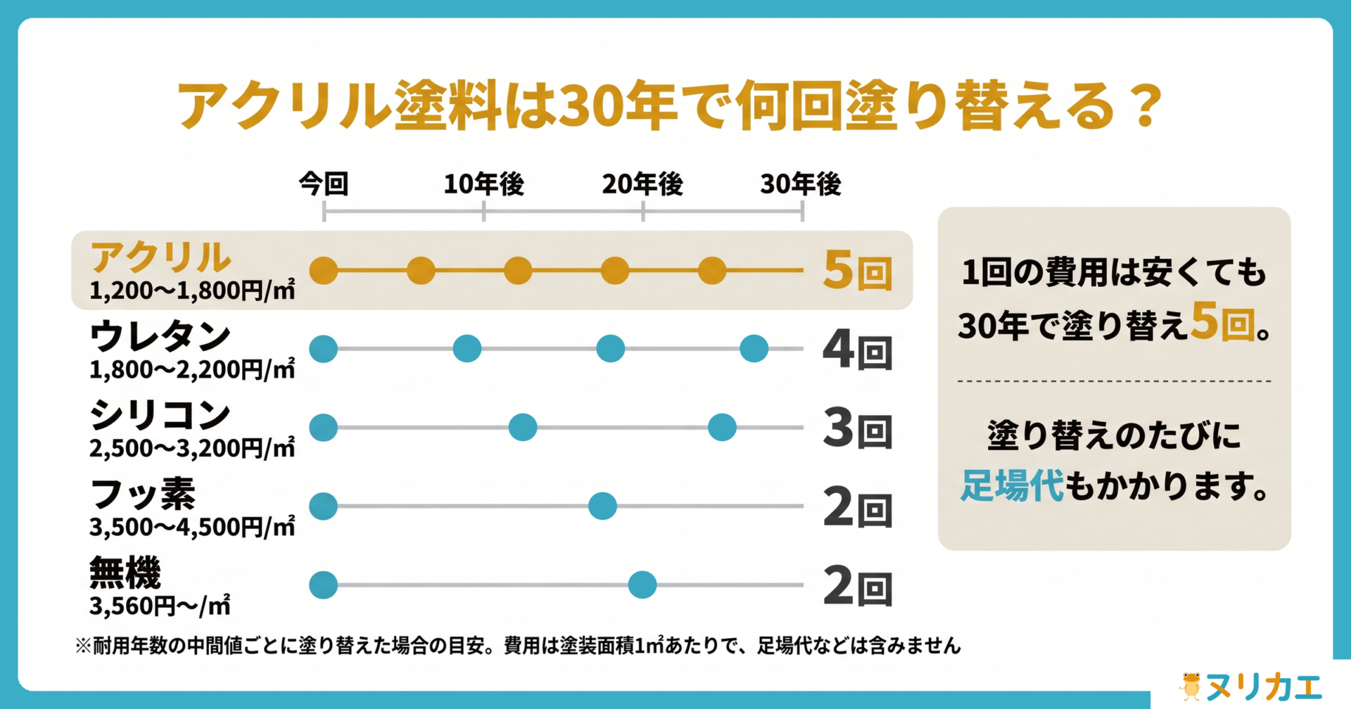 アクリル塗料の30年間の塗り替え回数と費用を他の塗料と比べた図解